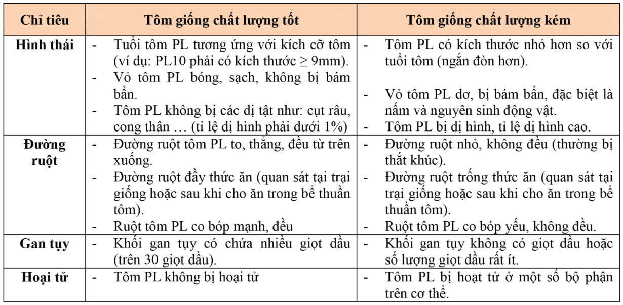 phan biet tom giong chat luong va kem chat luong